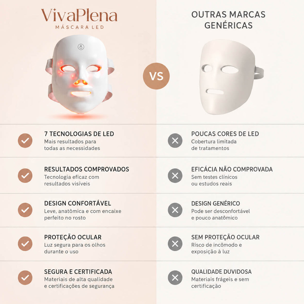 Infográfico comparativo da máscara de LED facial VivaPlena com sete tecnologias de LED e modelos genéricos